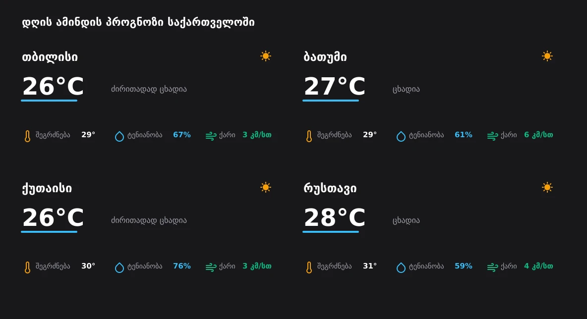 დღის ამინდის სრული მიმოხილვა საქართველოში - 12 აგვისტო, 2026