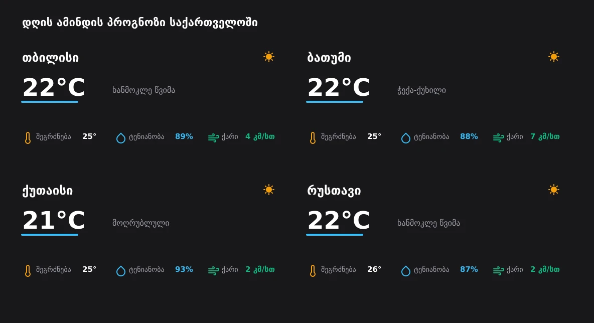 დღის ამინდის სრული მიმოხილვა საქართველოში - 14 აგვისტო, 2026